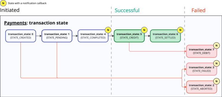 In-depth Knowledge – Transaction States | Brite Docs